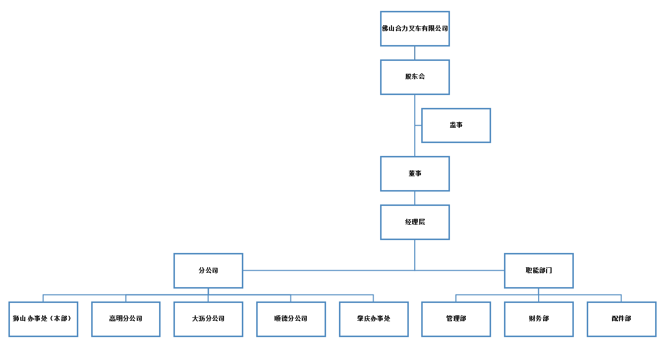 佛山w66国际利来组织构架图.png