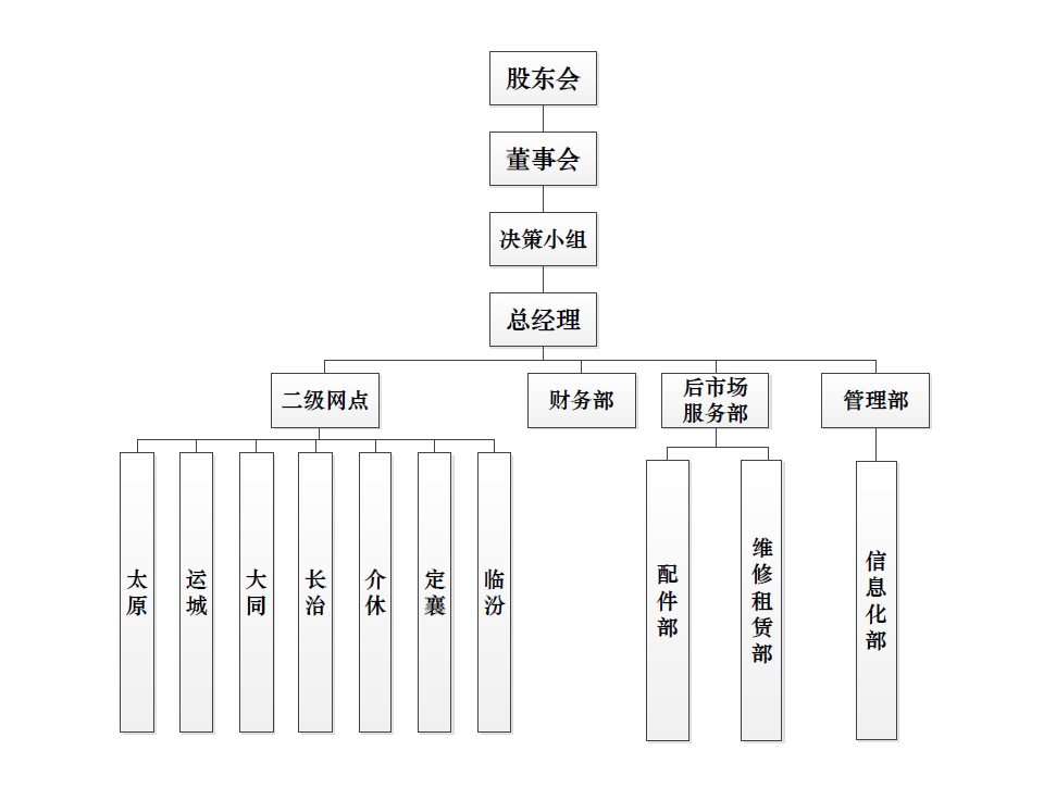 山西w66国际利来组织构架图.png
