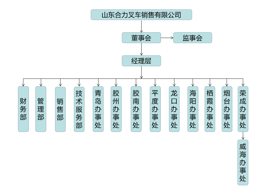 山东w66国际利来组织构架图.png